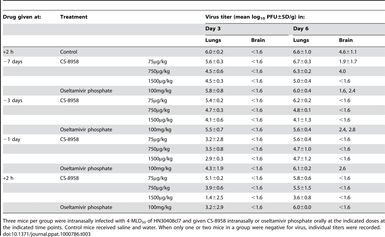 Prophylactic efficacy of CS-8958 as measured by H5N1 virus growth in mice.