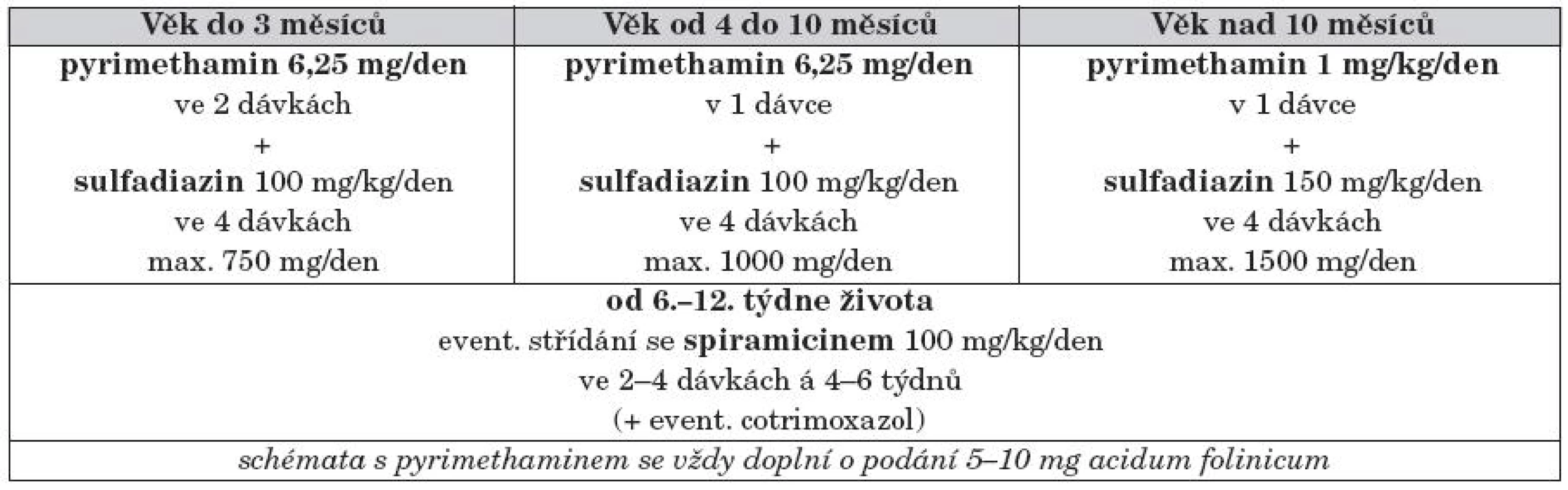 Kongenitální toxoplazmóza: terapie do prvního roku života.