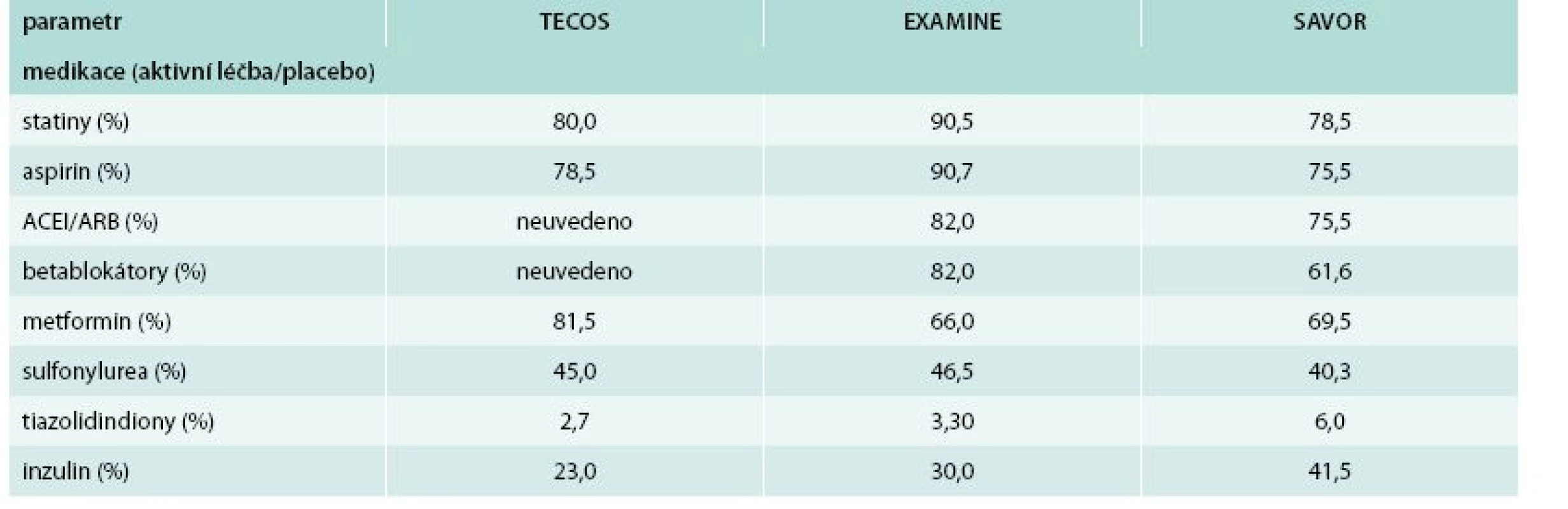 Doprovodná medikace. Medikace uvedena jako průměr aktivní látka/placebo