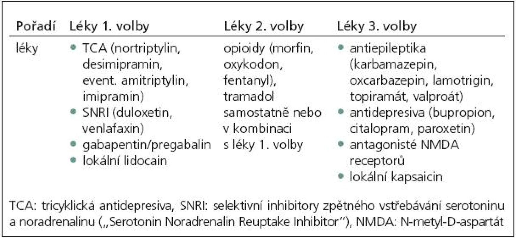 Doporučená léčba neuropatické bolesti – standard IASP [4].