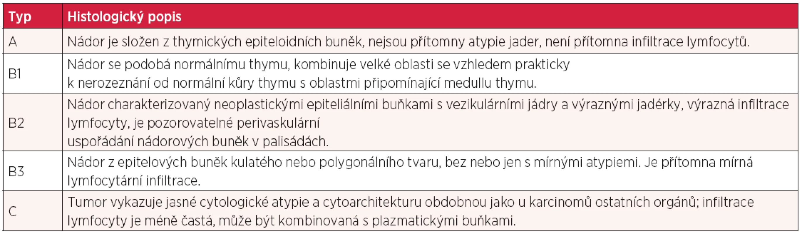 WHO histologická klasifikace thymomu