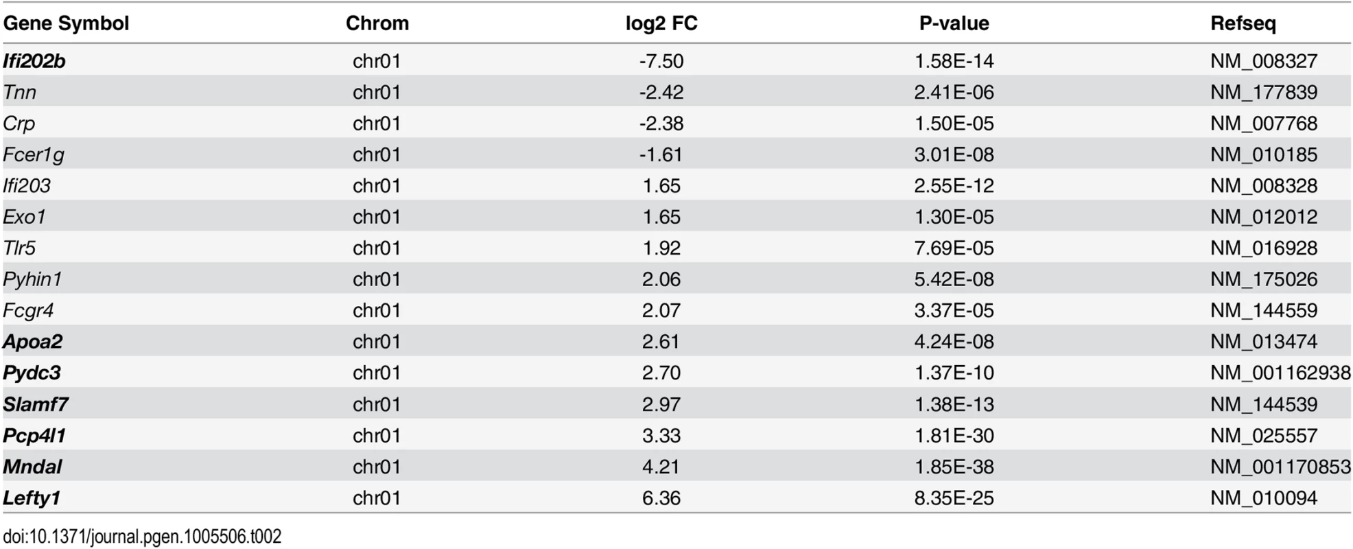 Differentially expressed islet genes in B6-ob/ob and NZO located in a QTL (<i>Nob3</i>) for type 2 diabetes related traits that were detected by linkage studies in (NZOxB6) F2.