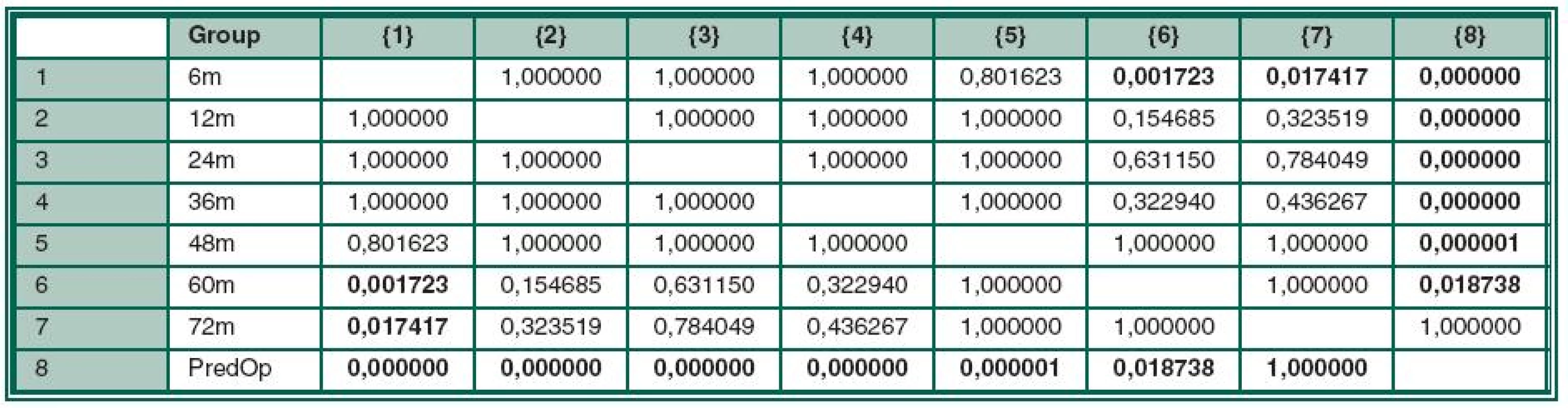 Bonferroni test statistické významnosti – terapie