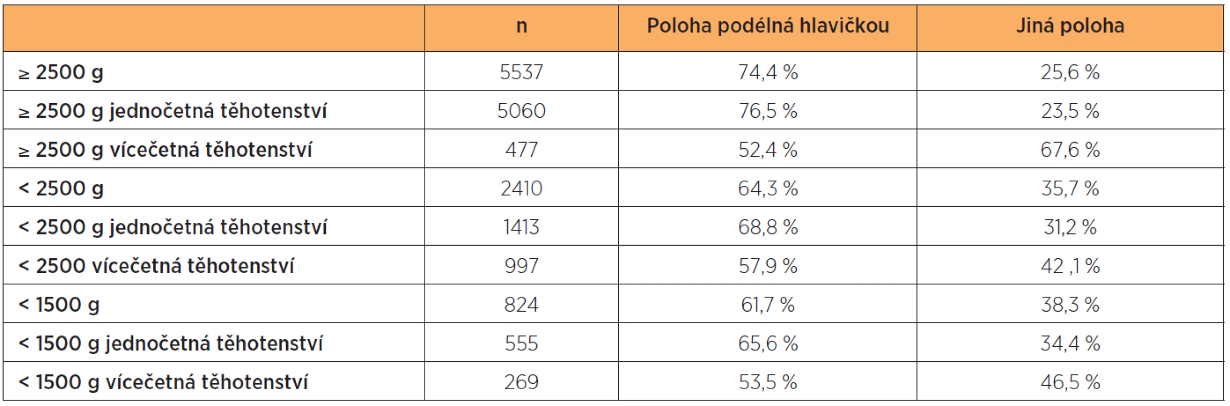 Poloha plodů porozených císařským řezem