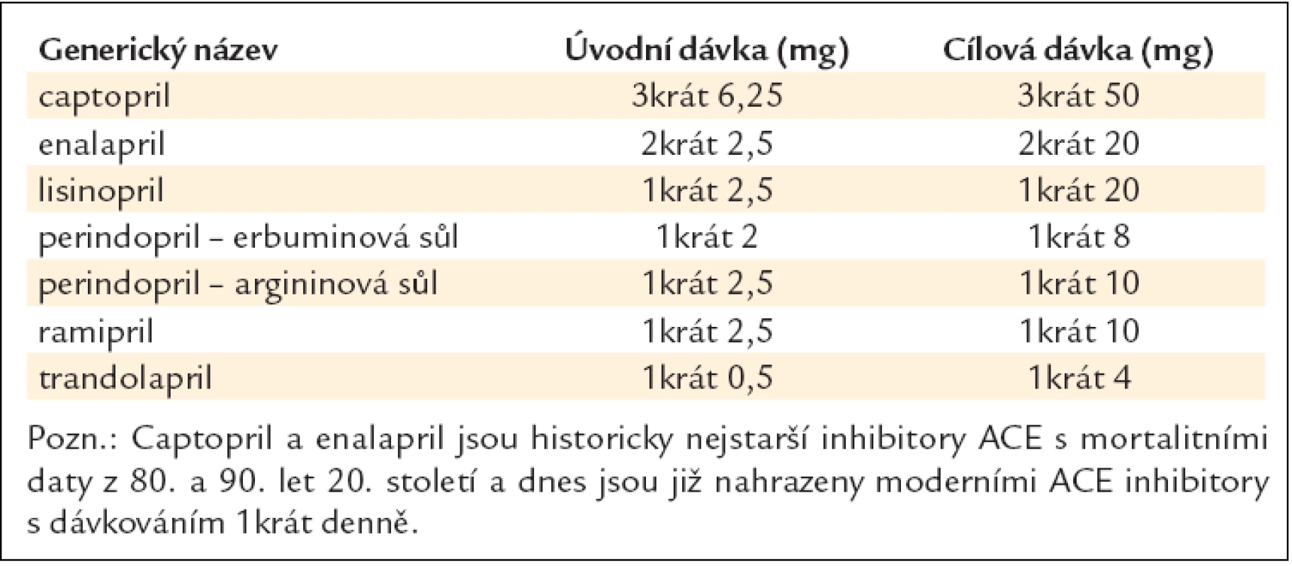 Doporučené denní dávky inhibitorů ACE při chronickém srdečním selhání.