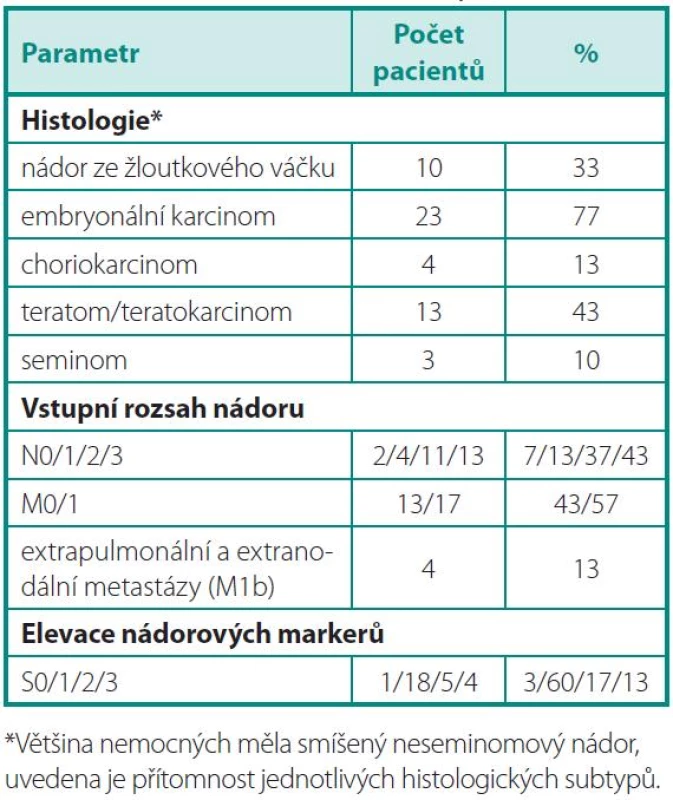 Základní charakteristiky souboru
Table 1. Baseline characteristics of patients