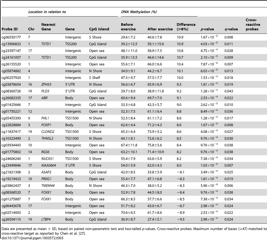 Changes in adipose tissue DNA methylation in response to a 6 months exercise intervention. Significant CpG sites (<i>q</i><0.05) with the biggest change in DNA methylation (>8%).