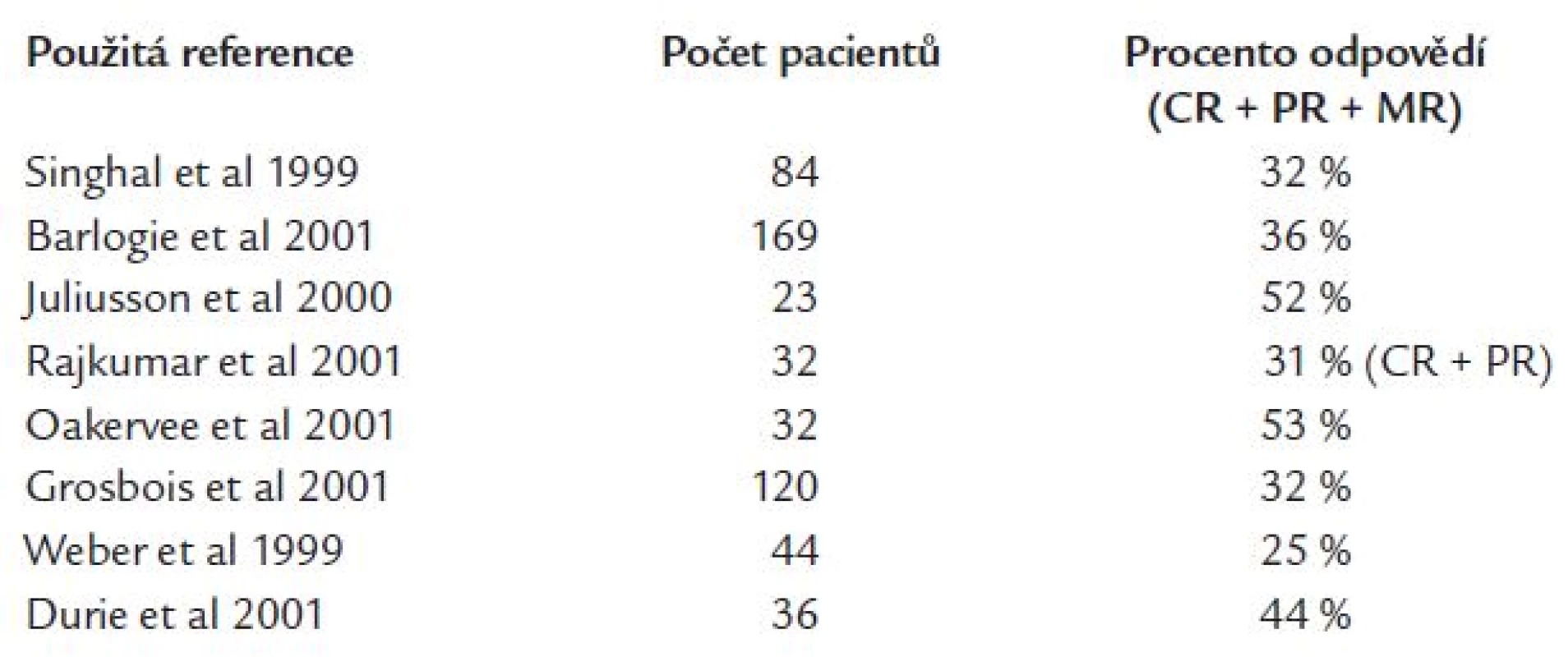 Přehled dosud publikovaných studií a procenta odpovědí na léčbu [7,16,20–25].