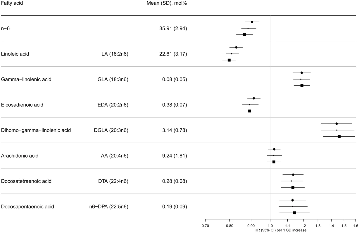HRs of T2D and 95% CIs per 1 SD increase in total and individual n-6 PUFAs (LA, GLA, EDA, DGLA, AA, DTA, and n-6 DPA): EPIC-InterAct study.