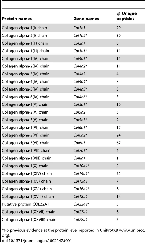 Collagen proteins identified in <i>PDGFC</i> Tg and <i>Pten</i> null liver.