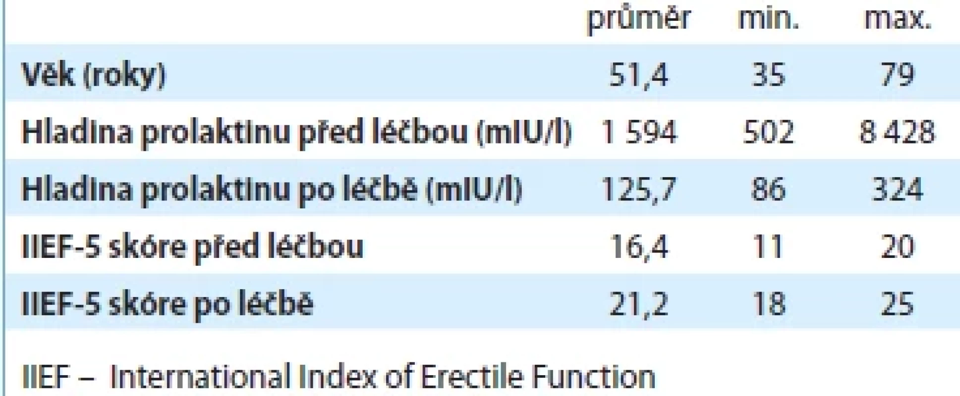Sérové hladiny prolaktinu a IIEF-5 skóre hodnocených pacientů. Tab. 2. Serum prolactin levels and IIEF-5 scores of evaluated patients.
