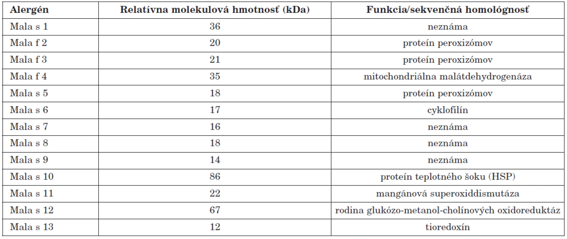 Definované alergény kvasiniek rodu Malassezia (podľa [40])
Table 1. Defined allergens of Malassezia species (adapted from [40])