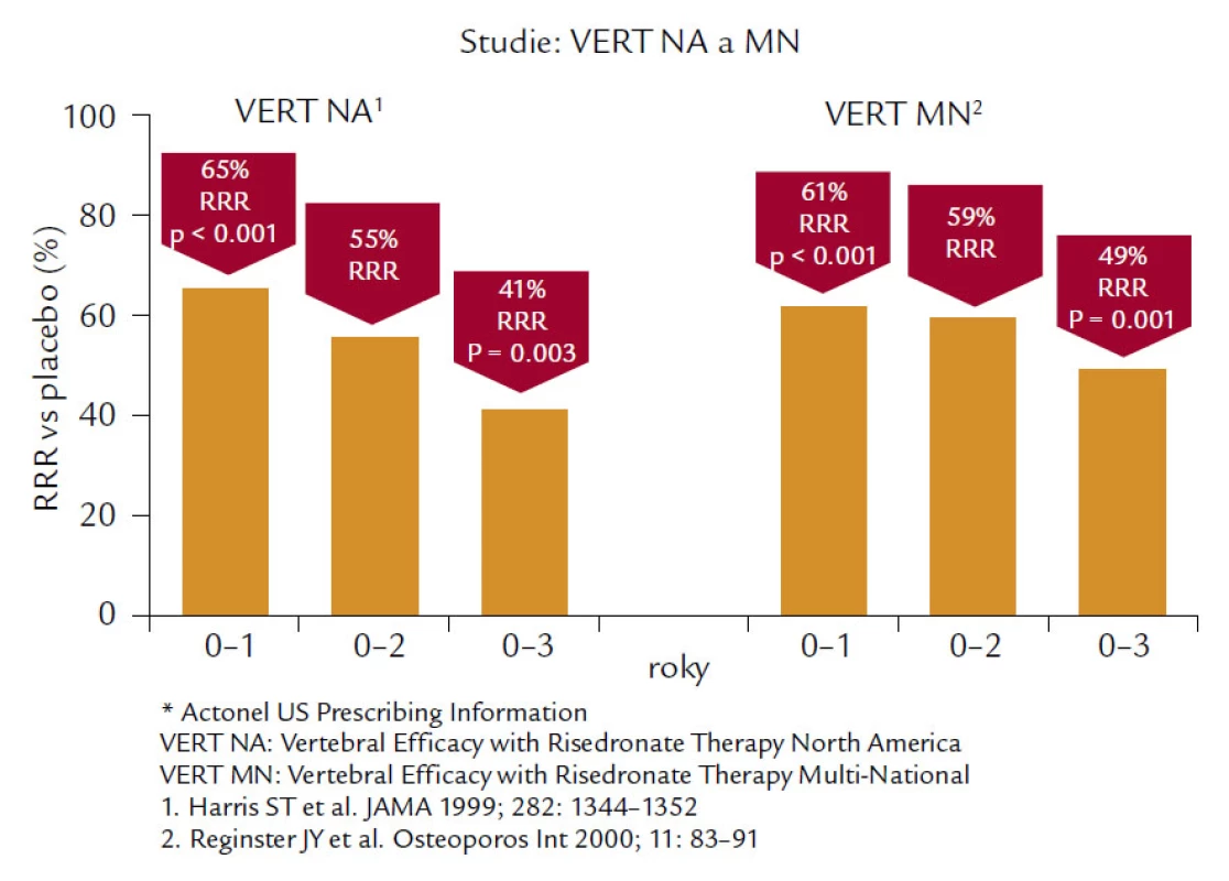Ukazuje 41% snížení relativního rizika morfometrických vertebrálních zlomenin v severoamerické větvi a 49% snížení v mnohonárodní větvi pacientek s postmenopauzální osteoporózou léčených 3 roky risedronátem v denní dávce 5 mg.
