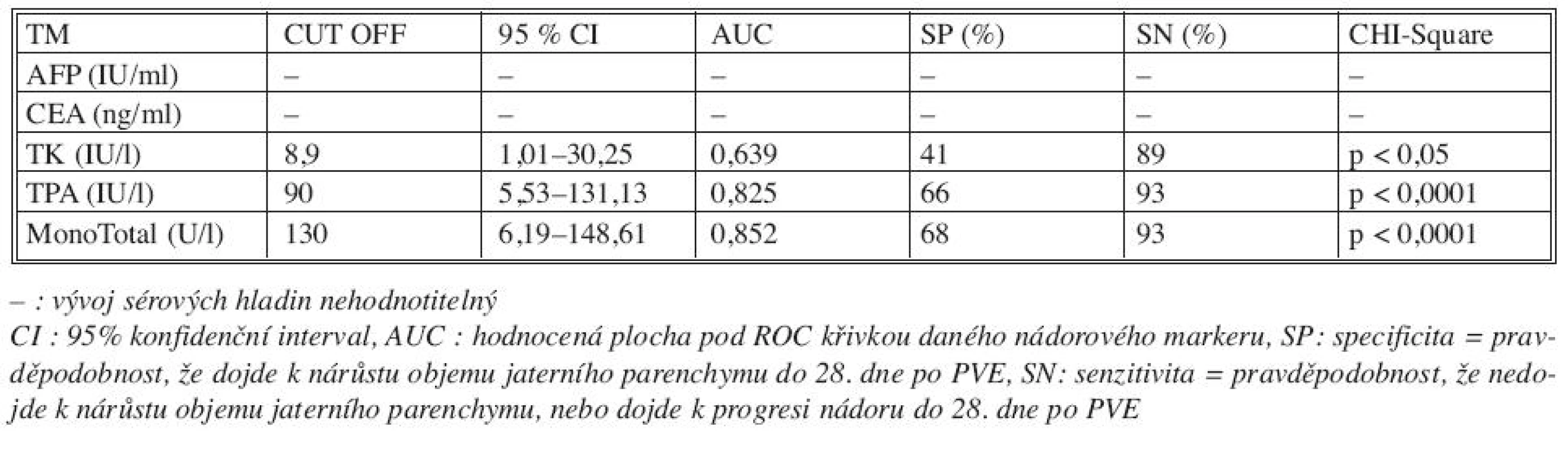 Význam vývoje sérových hladin markerů (0.–28. den) na výsledek PVE
Tab. 4. Significance of the course of TM serum levels (Day 0–28 after PVE) in correlation with PVE outcomes