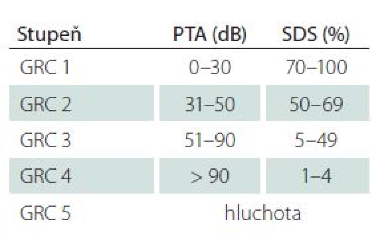 Gardner-Robertsonova klasifikace sluchové poruchy (GRC).