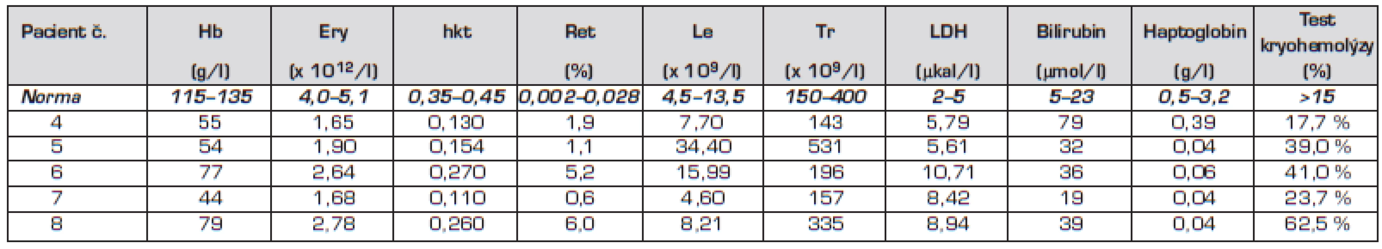 Hodnoty krevního obrazu a biochemické parametry u pacientů č. 4 až 8.