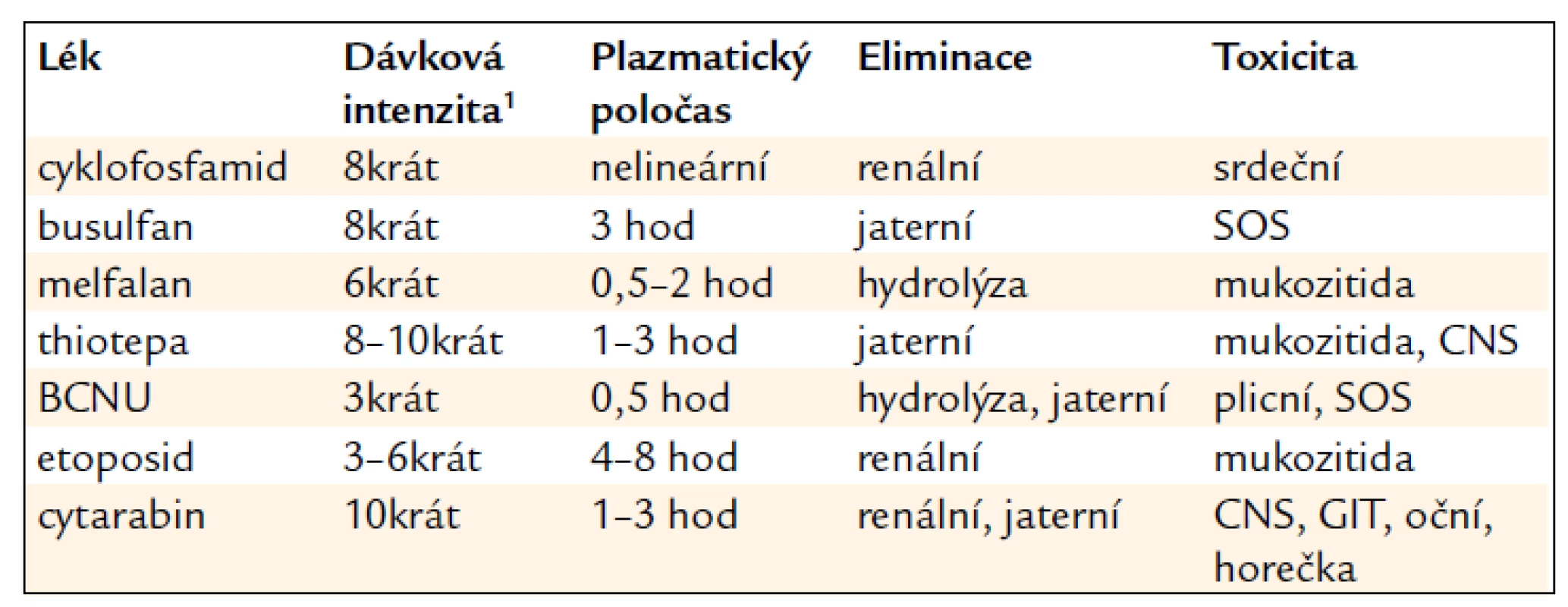 Farmakokinetika a farmakodynamika vysokodávkové chemoterapie.