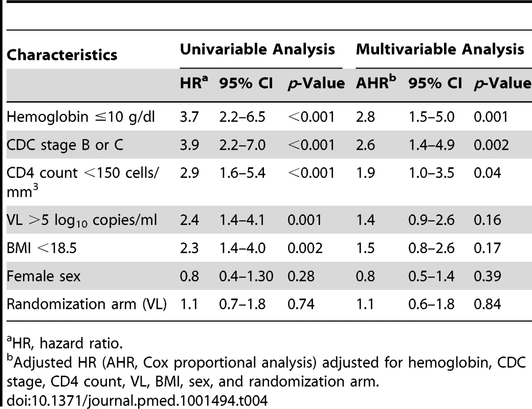 Risk factors for clinical failure.