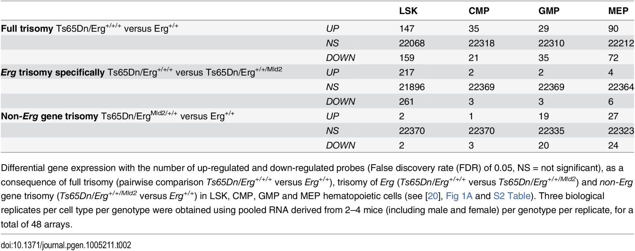 Differential gene expression due to full trisomy, attributable specifically to <i>Erg</i> trisomy, and trisomy of non<i>-Erg</i> genes.
