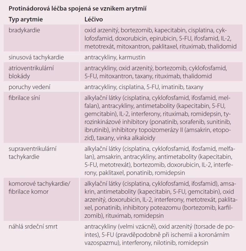 Protinádorová léčba spojená se vznikem arytmií. Upraveno dle [1].