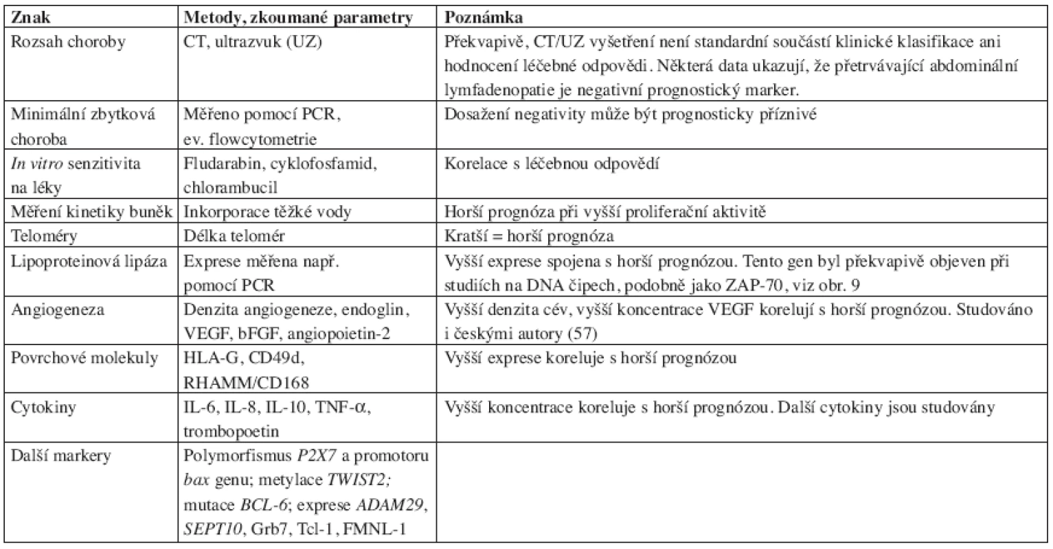 Stručný přehled dalších znaků sloužících k ohodnocení prognózy chronické lymfatické leukemie nebo majících silný vztah k této nemoci.