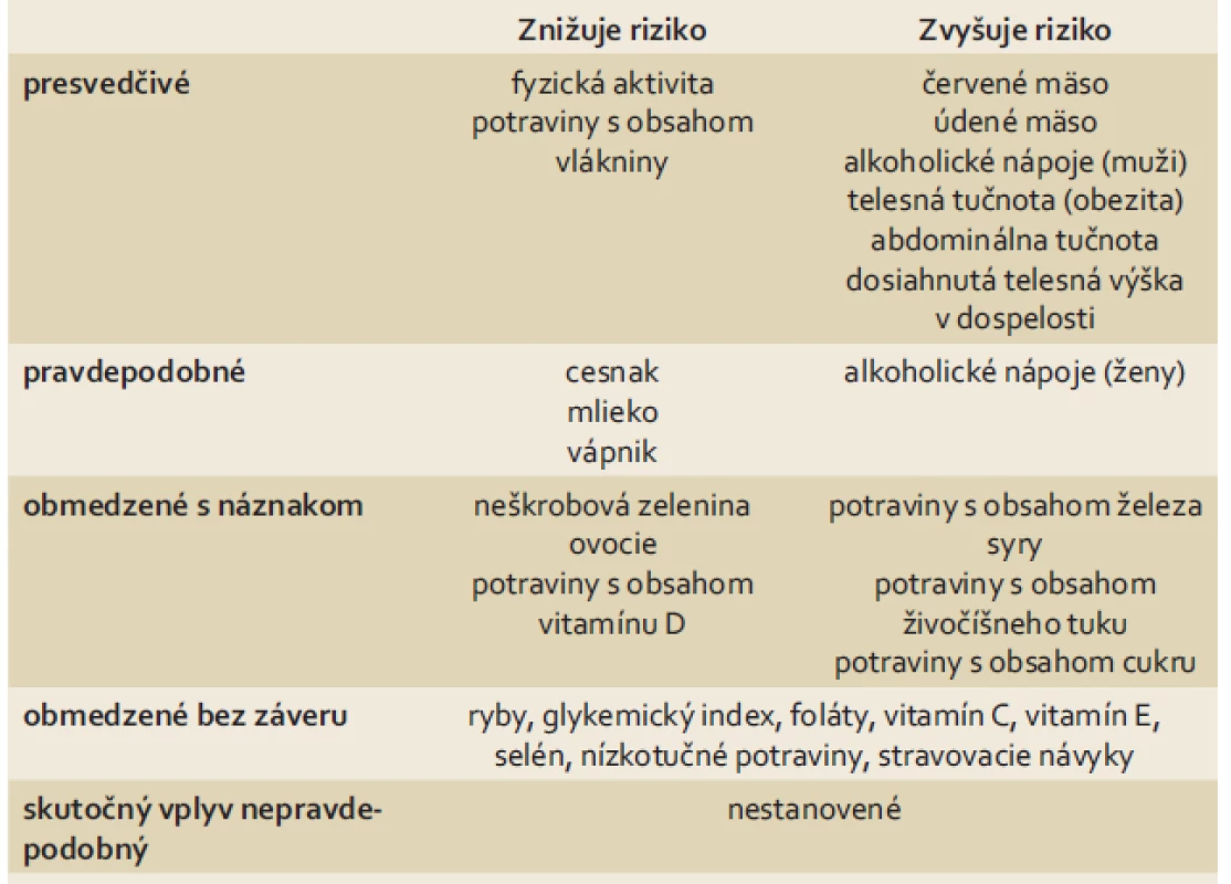 Strava, výživa, fyzická aktivita a kolorektálny karcinóm.
Tab. 6. Food, nutrition, physical activity and colorectal carcinoma.