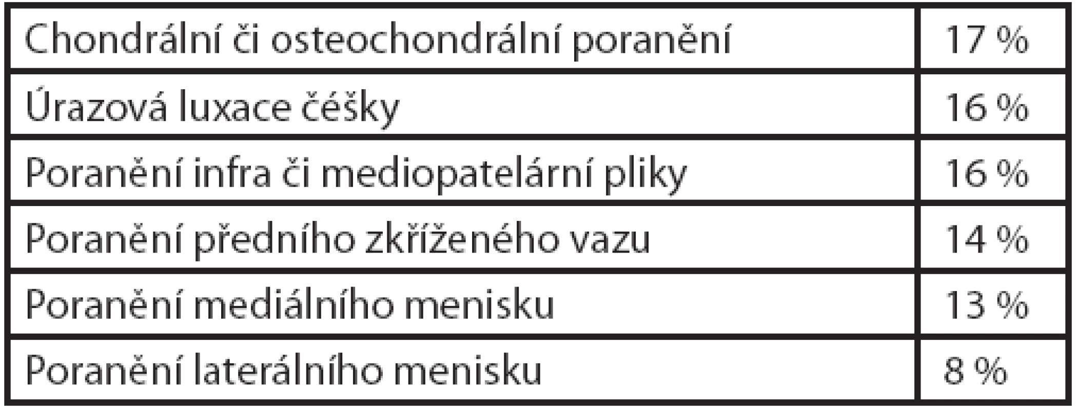 Nejčastější úrazové diagnózy našeho souboru ověřené artroskopicky (n = 342)
