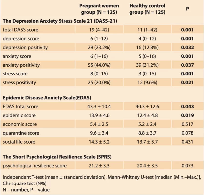 Comparison of scale scores between pregnant women and healthy female controls. // Srovnání škálového skóre mezi těhotnými ženami a kontrolami zdravých žen.