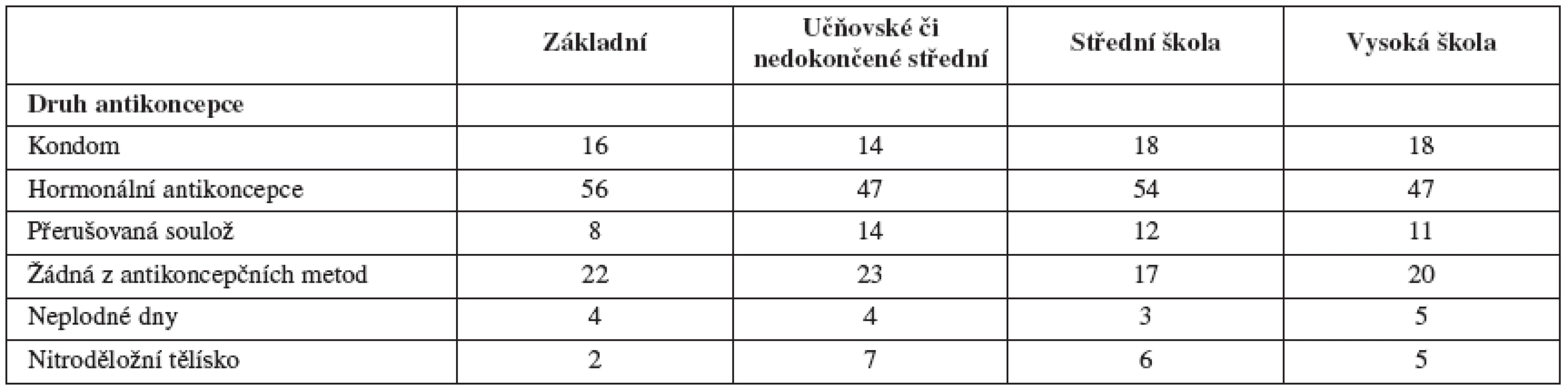 Antikoncepce se stálým partnerem podle vzdělání (v procentech)