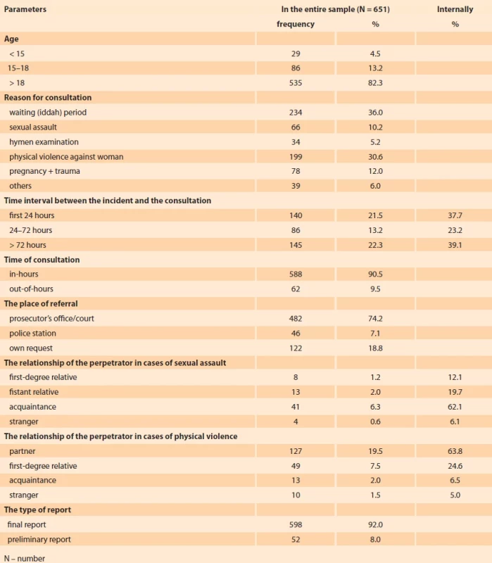 Quantities of forensic cases and their distribution as percentages. Tab. 1. Množství forenzních případů a jejich rozdělení v procentech.
