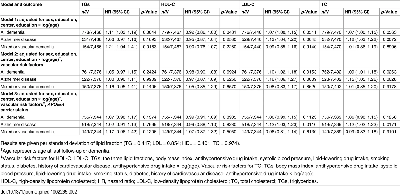 Associations between baseline lipid concentrations and 13-y incident dementia using Cox models.