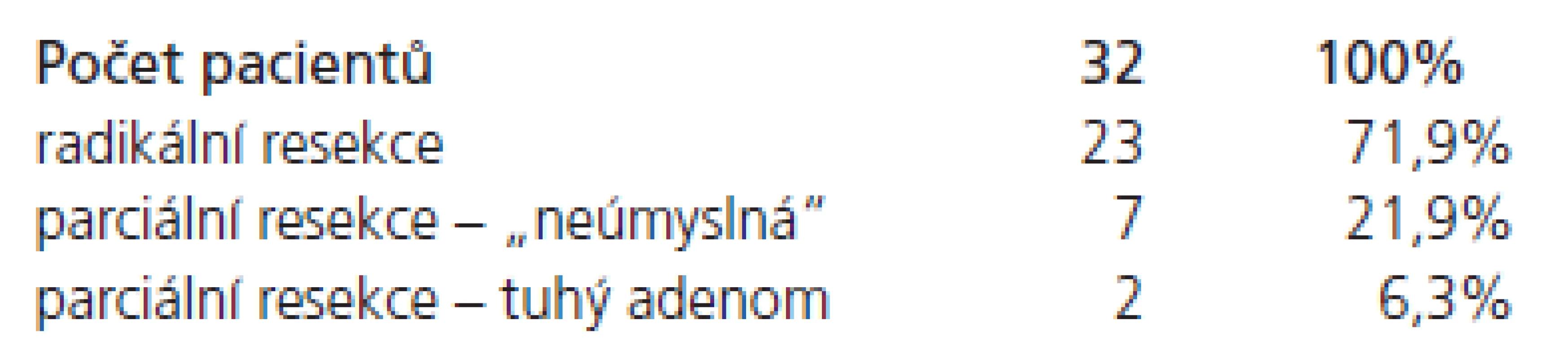Výsledky ve skupině afunkčních adenomů hypofýzy, kde byla indikována radikální resekce.