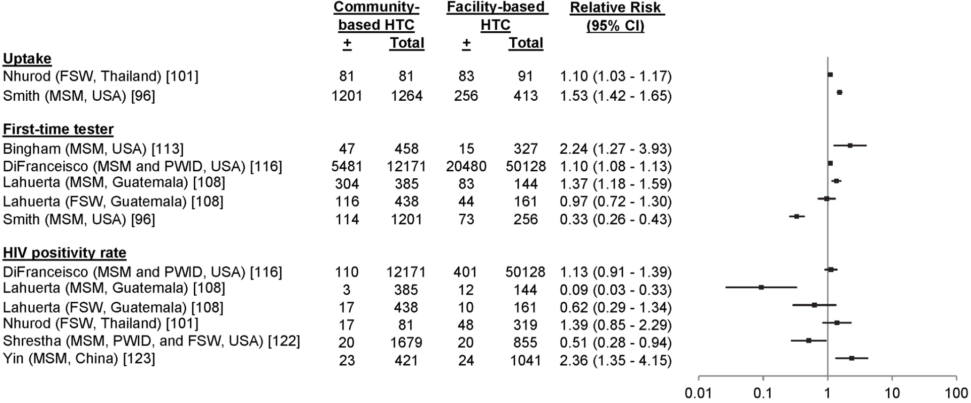 Relative risks of community-based HTC versus facility-based HTC among key populations.
