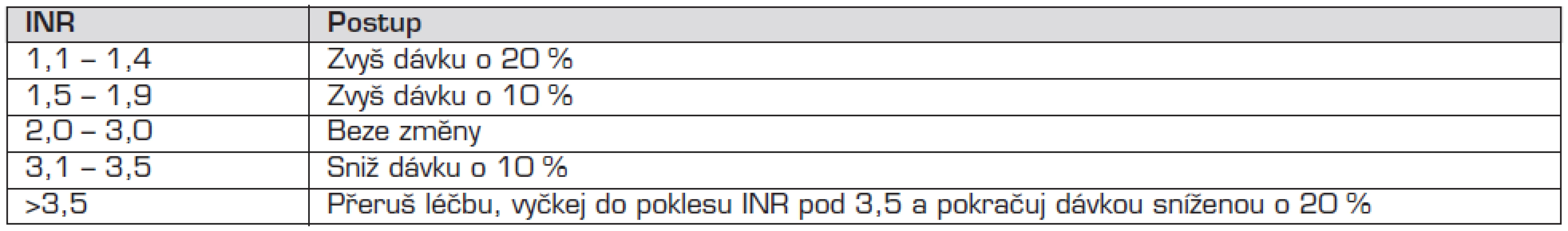 Dávkování warafrinu v průběhu dlouhodobé léčby.