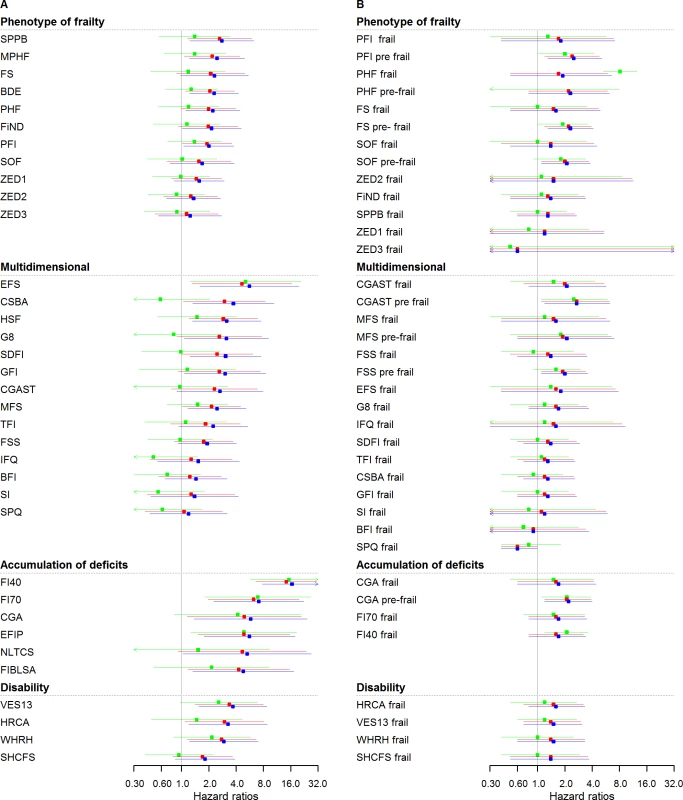 Cardiovascular HRs of frailty scores (<i>n</i> = 4,554): Continuous and cutoff analysis.