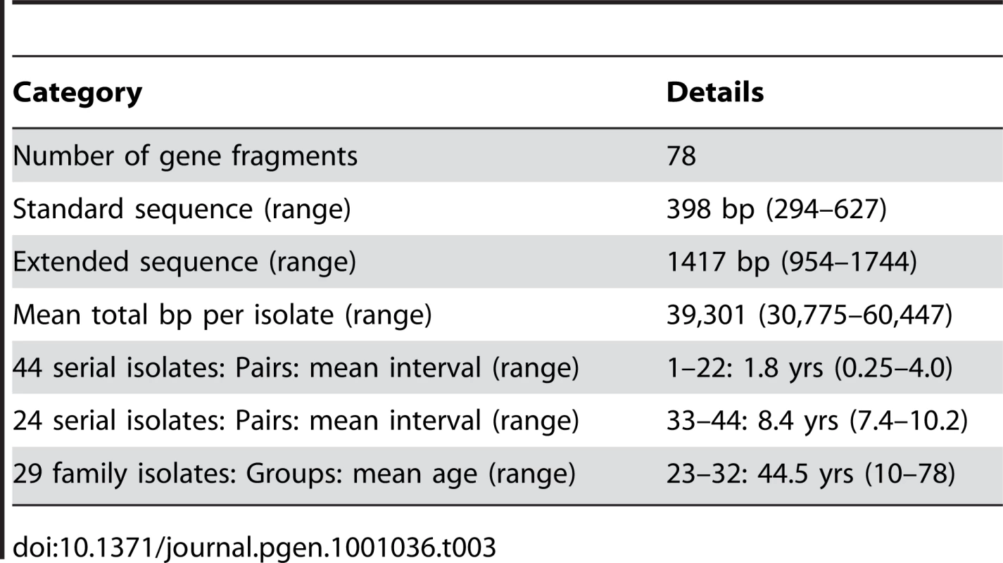 Sequence comparisons and sources of isolates.