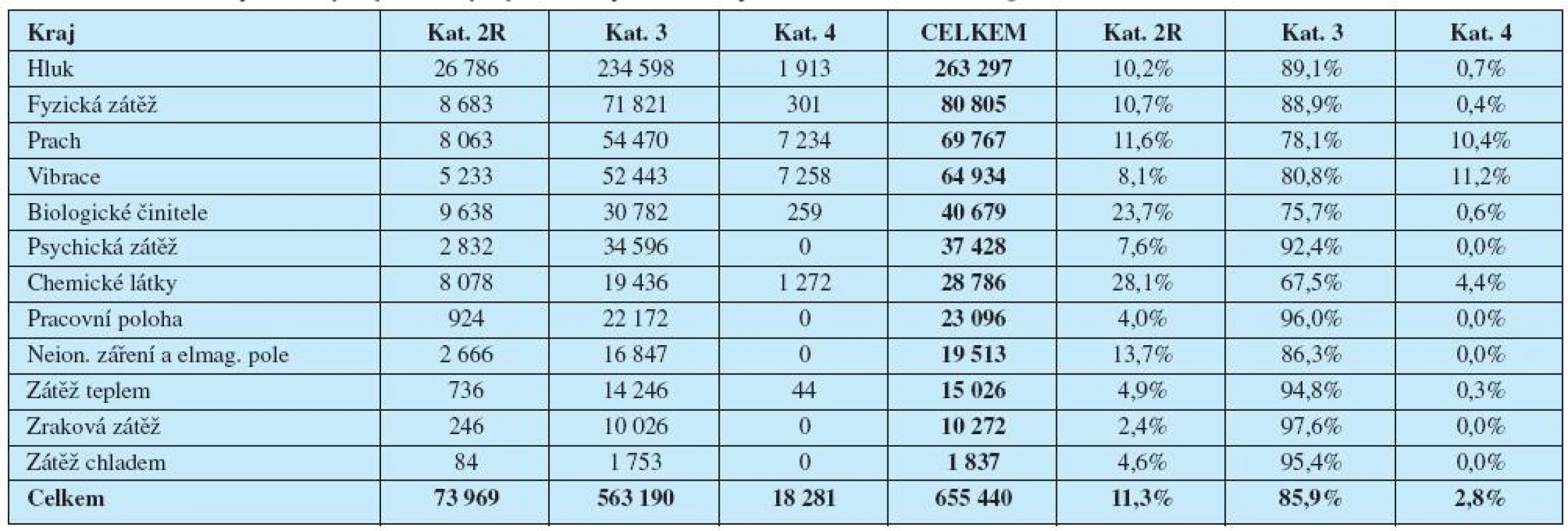 Počet osob exponovaných jednotlivým faktorům pracovních podmínek v rizikové kategorii k 31. 12. 2009.