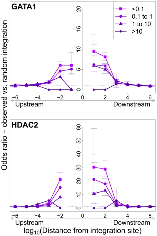 Influence of host TFBS on clonal abundance.