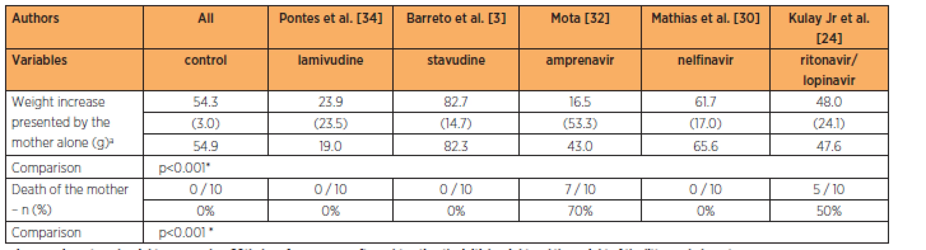 Means (± SD) and medians of the maternal variables in the different groups with 9-times the habitual dose of antiretrovirals