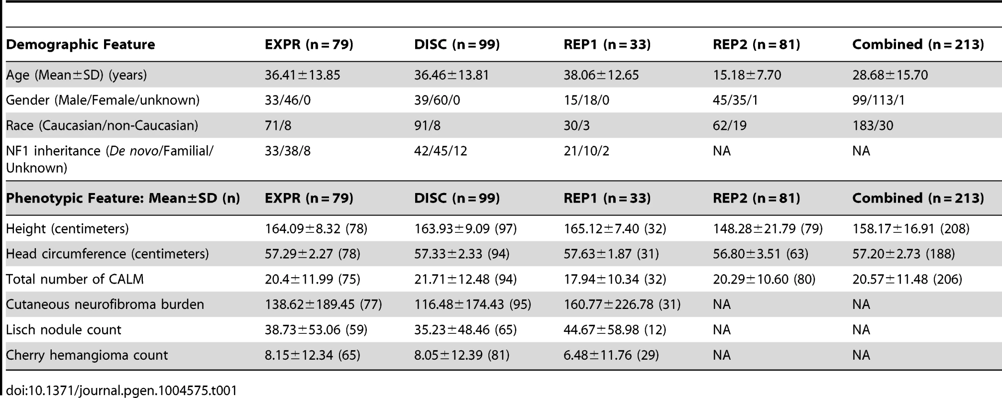 Demographic and phenotypic characteristics of expression, discovery, validation and combined groups.
