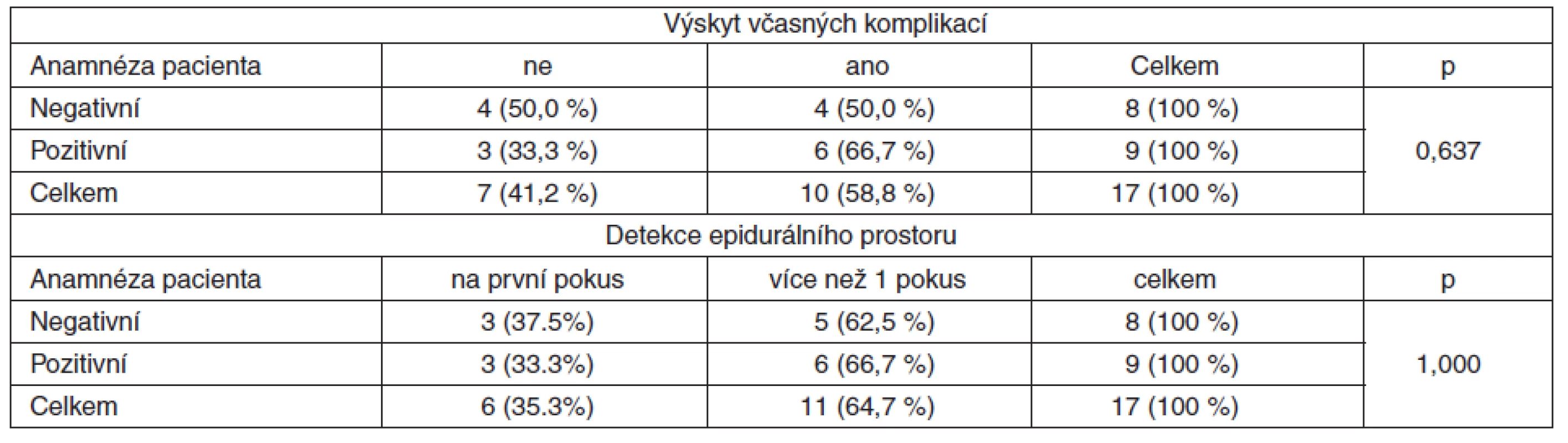 Vztah osobní vertebrogenní anamnézy a výskytu včasných komplikací a počtu pokusů pro detekci epidurálního prostoru u pacientů s ortopedickým endoprotetickým výkonem (n = 17)