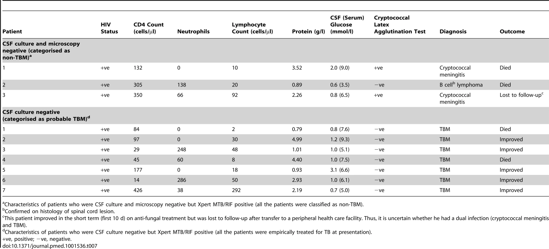 Characteristics of patients classified as non-TBM and probable TBM who were Xpert MTB/RIF positive.
