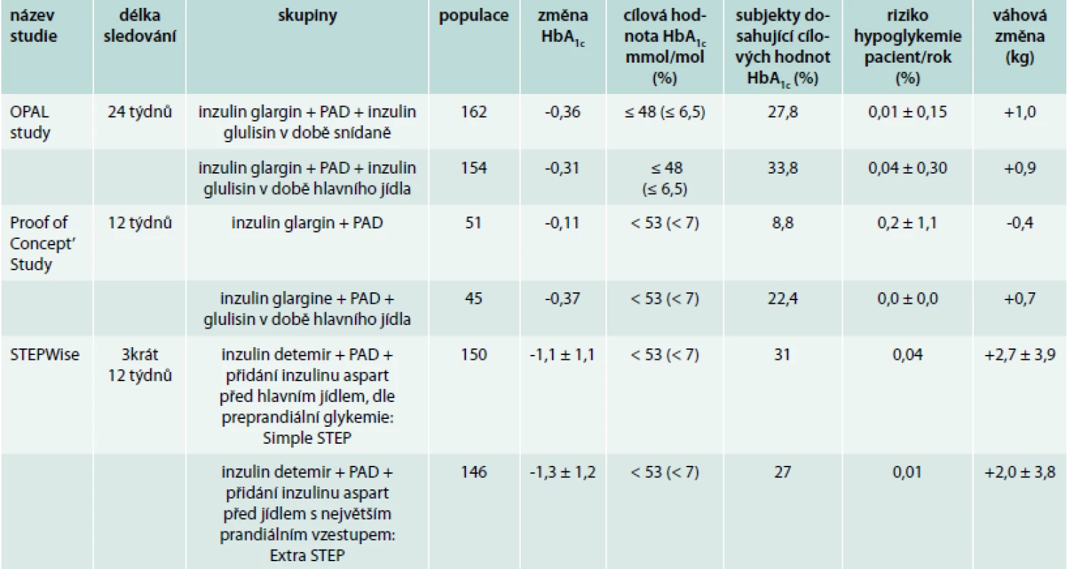 Přehled vybraných klinických studií, ve kterých byla sledována změna HbA<sub>1c</sub>, váhový přírůstek a riziko hypoglykemie po iniciaci prandiálního inzulinu k zavedené léčbě inzulinem bazálním
