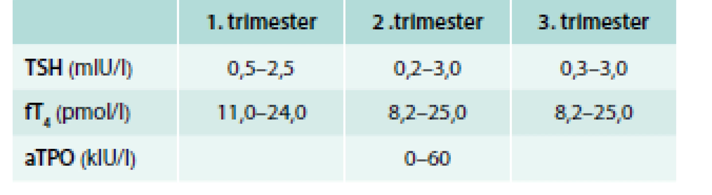 Hodnoty aTPO, TSH a fT<sub>4</sub> v trimestroch gravidity