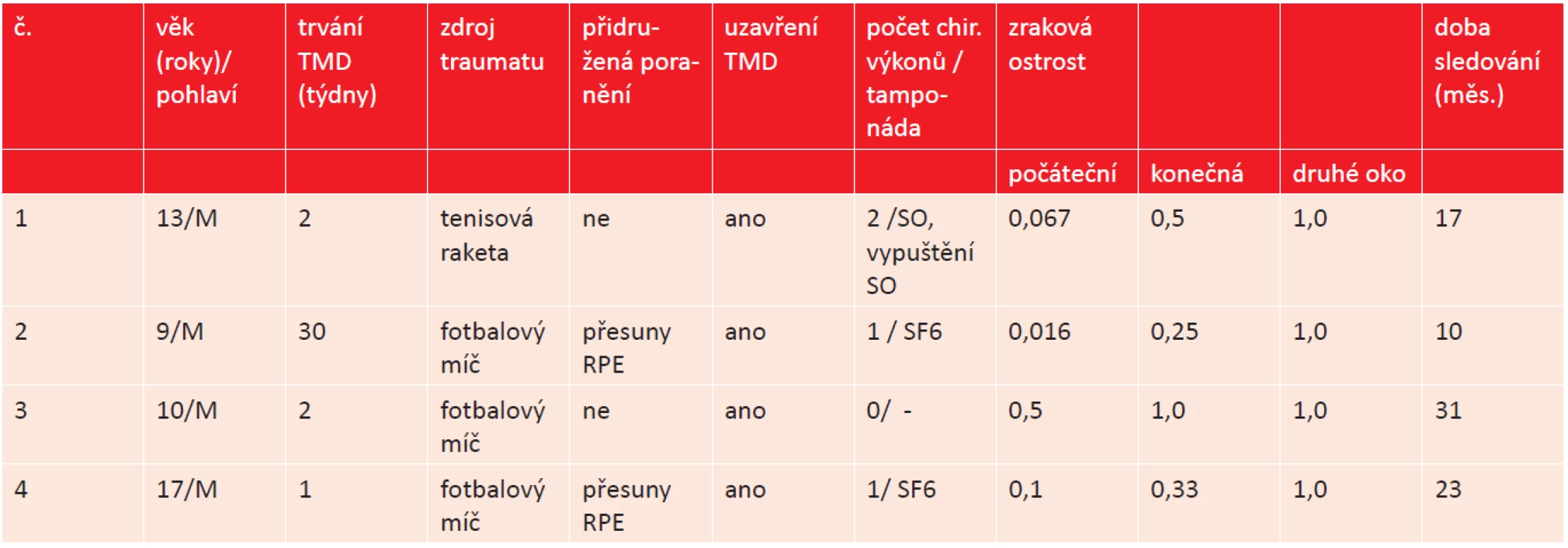 Data pacientů.