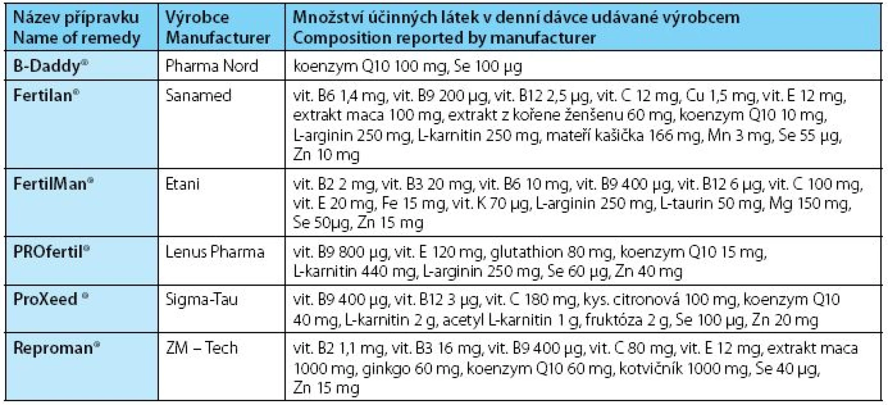 Název přípravku / Množství účinných látek v denní dávce udávané výrobcem
Table 2. Name of remedy / Composition reported by manufacturer