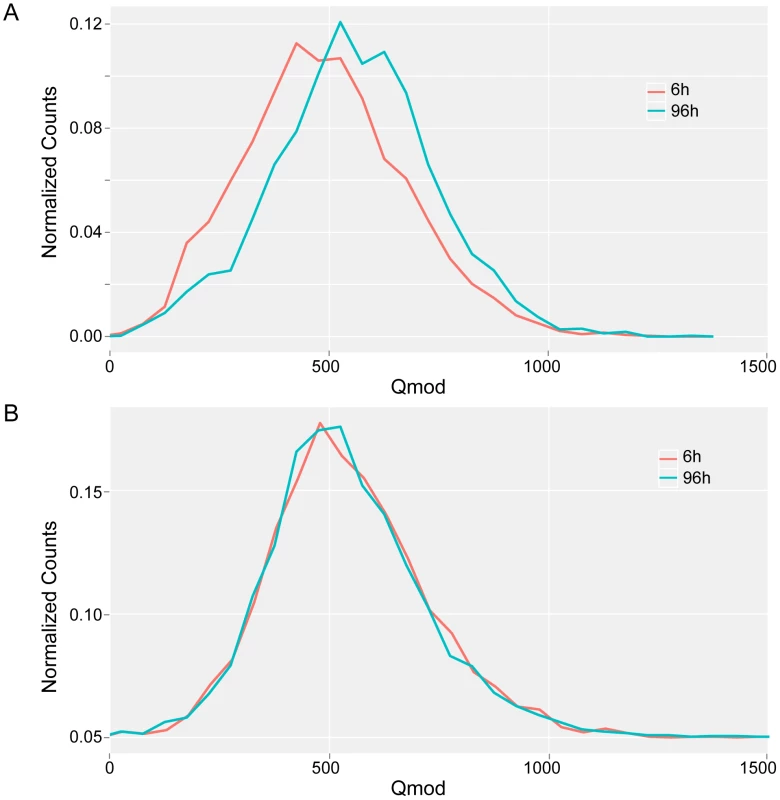 Qmod distributions.