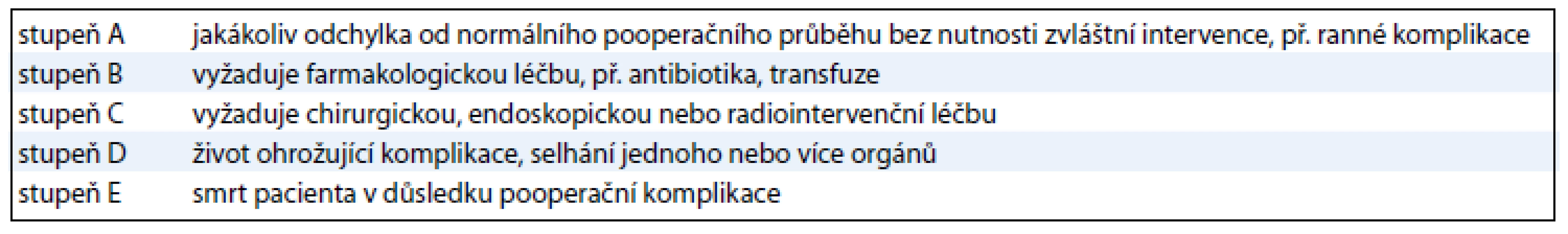 Komplikace podle Dinda.