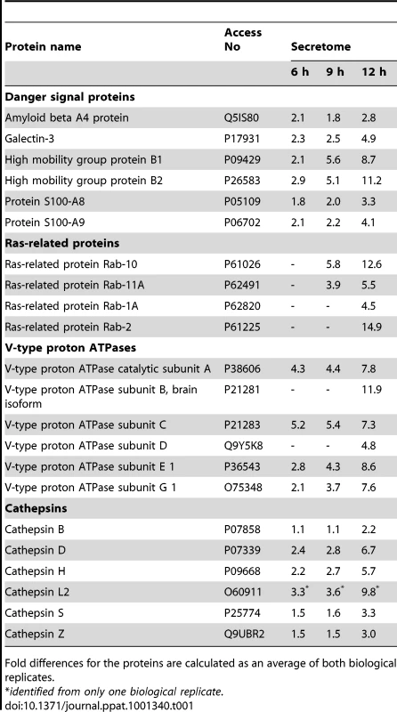 iTRAQ data reveals increased secretion of several danger signal proteins, ras-related proteins, V-type proton ATPases and cathepsins in the influenza A virus infected macrophages.