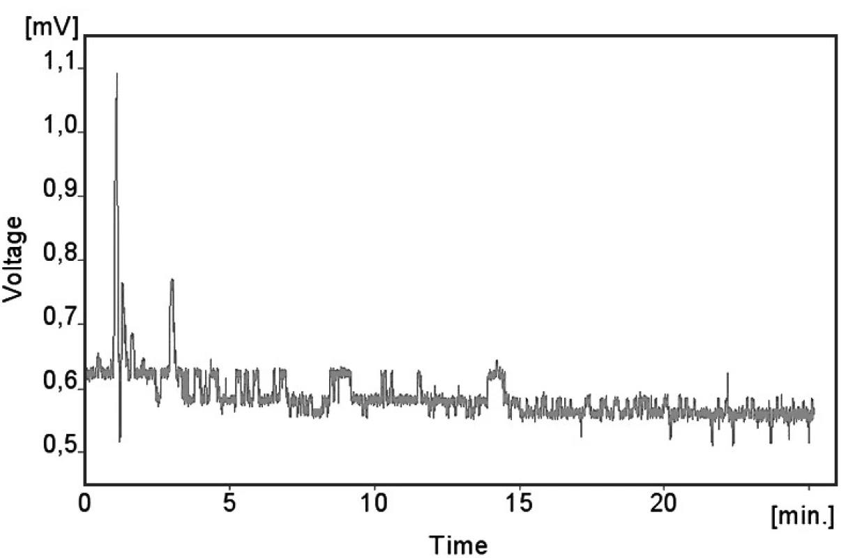 Chromatogram nulového séra